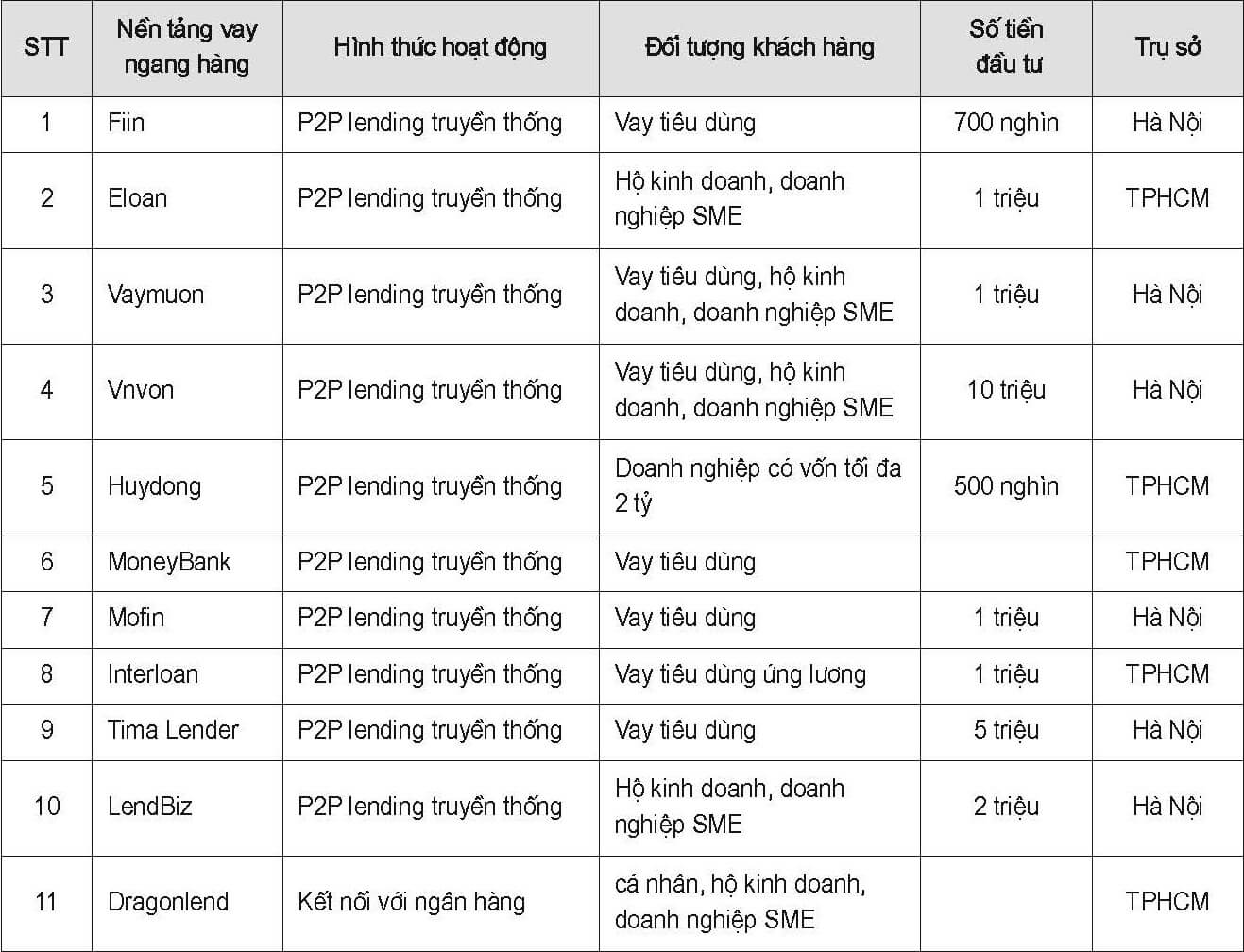 Danh sách các công ty P2P Lending tại Việt Nam