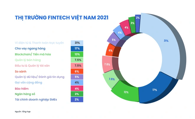 Thị trường công nghệ tài chính Việt Nam 2021